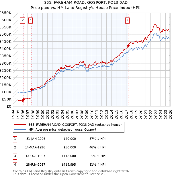 365, FAREHAM ROAD, GOSPORT, PO13 0AD: Price paid vs HM Land Registry's House Price Index