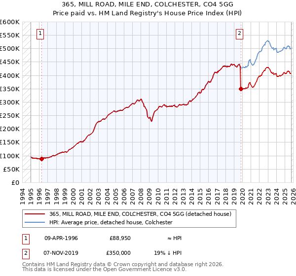 365, MILL ROAD, MILE END, COLCHESTER, CO4 5GG: Price paid vs HM Land Registry's House Price Index