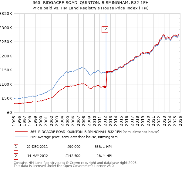 365, RIDGACRE ROAD, QUINTON, BIRMINGHAM, B32 1EH: Price paid vs HM Land Registry's House Price Index