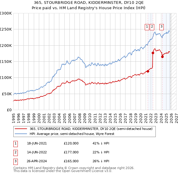365, STOURBRIDGE ROAD, KIDDERMINSTER, DY10 2QE: Price paid vs HM Land Registry's House Price Index