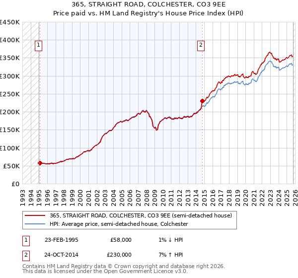 365, STRAIGHT ROAD, COLCHESTER, CO3 9EE: Price paid vs HM Land Registry's House Price Index