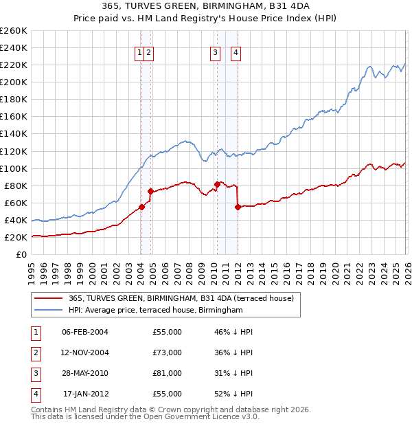 365, TURVES GREEN, BIRMINGHAM, B31 4DA: Price paid vs HM Land Registry's House Price Index