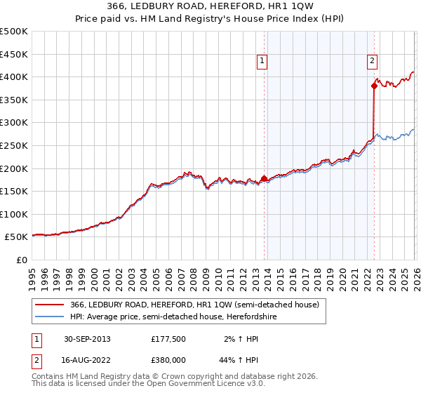 366, LEDBURY ROAD, HEREFORD, HR1 1QW: Price paid vs HM Land Registry's House Price Index
