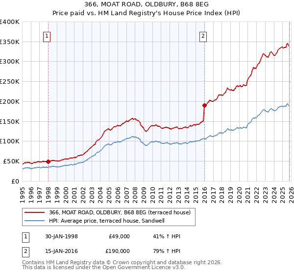 366, MOAT ROAD, OLDBURY, B68 8EG: Price paid vs HM Land Registry's House Price Index