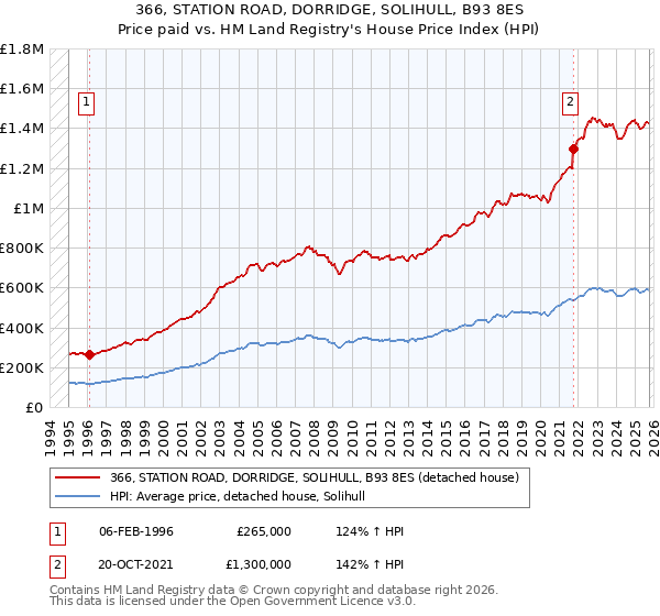 366, STATION ROAD, DORRIDGE, SOLIHULL, B93 8ES: Price paid vs HM Land Registry's House Price Index