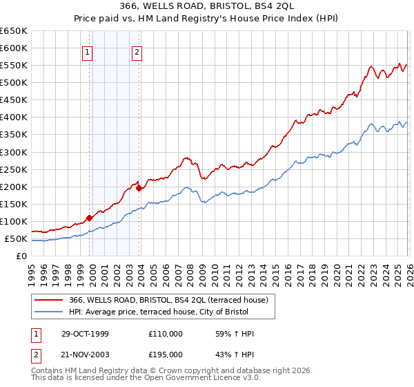 366, WELLS ROAD, BRISTOL, BS4 2QL: Price paid vs HM Land Registry's House Price Index