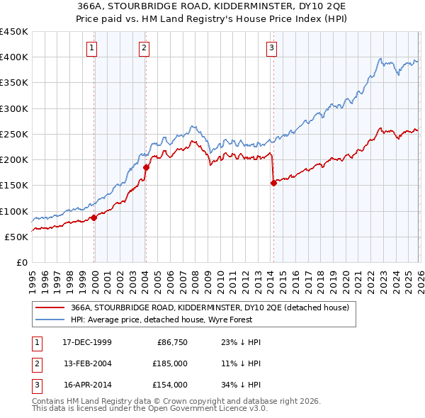 366A, STOURBRIDGE ROAD, KIDDERMINSTER, DY10 2QE: Price paid vs HM Land Registry's House Price Index