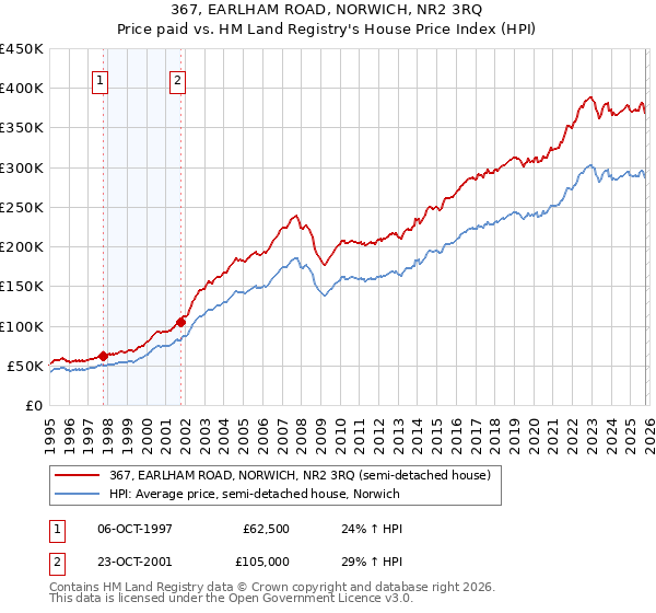 367, EARLHAM ROAD, NORWICH, NR2 3RQ: Price paid vs HM Land Registry's House Price Index