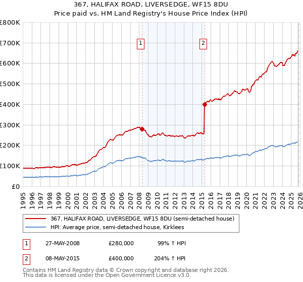 367, HALIFAX ROAD, LIVERSEDGE, WF15 8DU: Price paid vs HM Land Registry's House Price Index