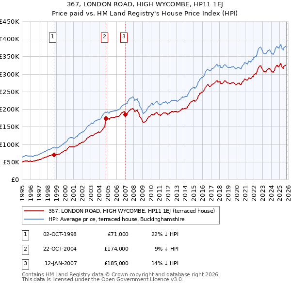 367, LONDON ROAD, HIGH WYCOMBE, HP11 1EJ: Price paid vs HM Land Registry's House Price Index