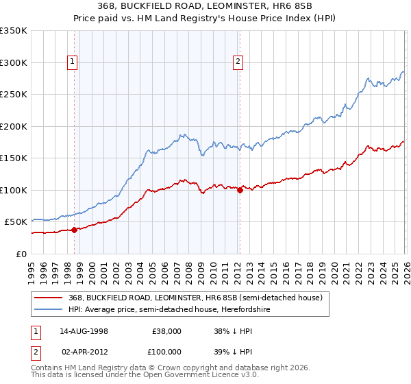 368, BUCKFIELD ROAD, LEOMINSTER, HR6 8SB: Price paid vs HM Land Registry's House Price Index