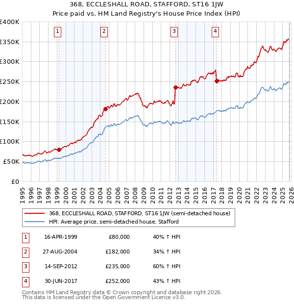 368, ECCLESHALL ROAD, STAFFORD, ST16 1JW: Price paid vs HM Land Registry's House Price Index