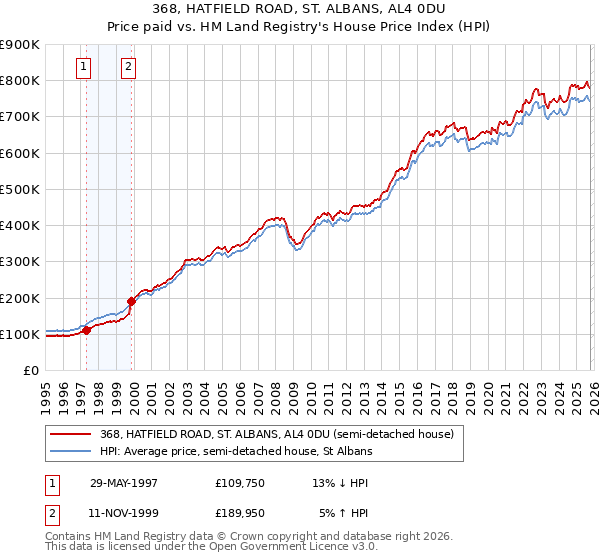 368, HATFIELD ROAD, ST. ALBANS, AL4 0DU: Price paid vs HM Land Registry's House Price Index