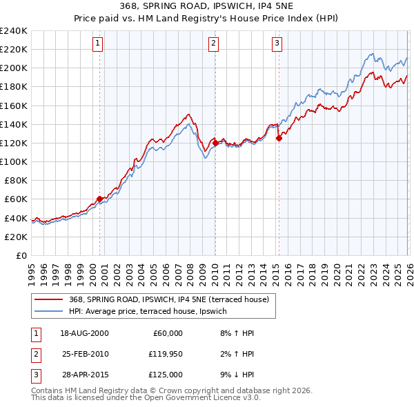 368, SPRING ROAD, IPSWICH, IP4 5NE: Price paid vs HM Land Registry's House Price Index