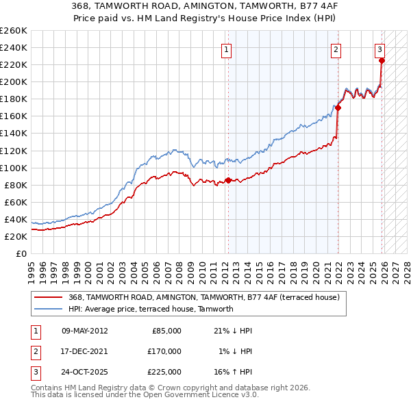 368, TAMWORTH ROAD, AMINGTON, TAMWORTH, B77 4AF: Price paid vs HM Land Registry's House Price Index