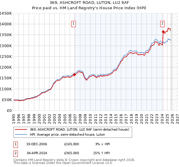 369, ASHCROFT ROAD, LUTON, LU2 9AF: Price paid vs HM Land Registry's House Price Index