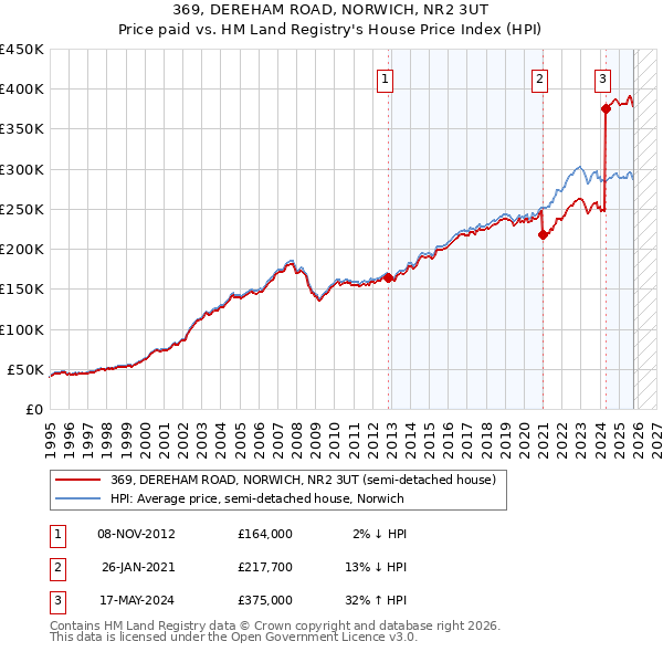 369, DEREHAM ROAD, NORWICH, NR2 3UT: Price paid vs HM Land Registry's House Price Index
