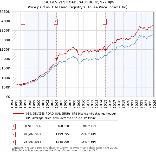369, DEVIZES ROAD, SALISBURY, SP2 9JW: Price paid vs HM Land Registry's House Price Index