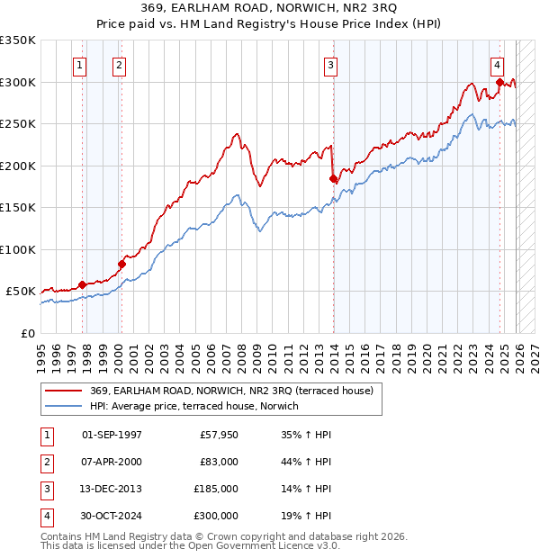 369, EARLHAM ROAD, NORWICH, NR2 3RQ: Price paid vs HM Land Registry's House Price Index