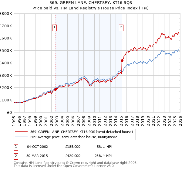 369, GREEN LANE, CHERTSEY, KT16 9QS: Price paid vs HM Land Registry's House Price Index