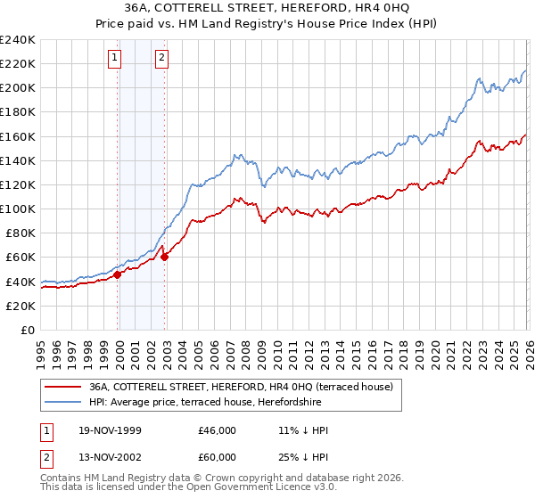 36A, COTTERELL STREET, HEREFORD, HR4 0HQ: Price paid vs HM Land Registry's House Price Index