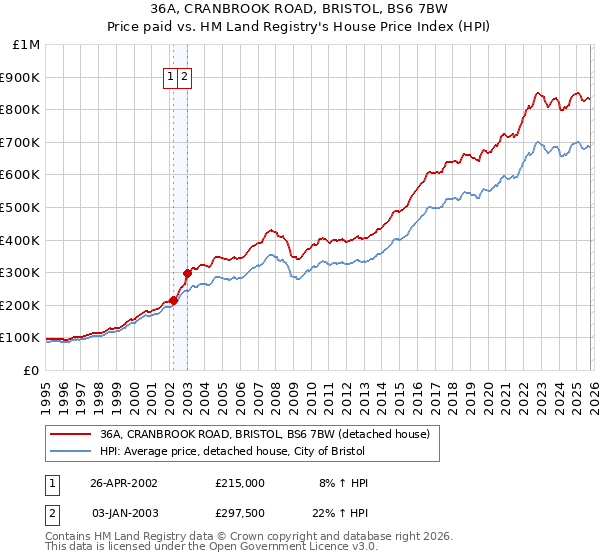 36A, CRANBROOK ROAD, BRISTOL, BS6 7BW: Price paid vs HM Land Registry's House Price Index