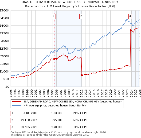 36A, DEREHAM ROAD, NEW COSTESSEY, NORWICH, NR5 0SY: Price paid vs HM Land Registry's House Price Index