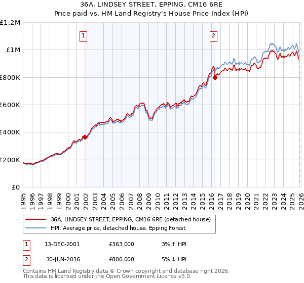 36A, LINDSEY STREET, EPPING, CM16 6RE: Price paid vs HM Land Registry's House Price Index