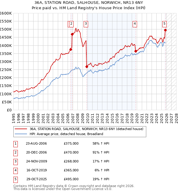 36A, STATION ROAD, SALHOUSE, NORWICH, NR13 6NY: Price paid vs HM Land Registry's House Price Index