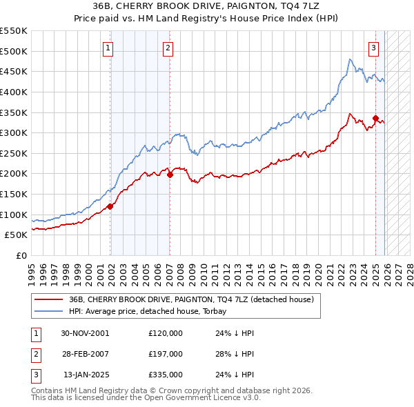 36B, CHERRY BROOK DRIVE, PAIGNTON, TQ4 7LZ: Price paid vs HM Land Registry's House Price Index