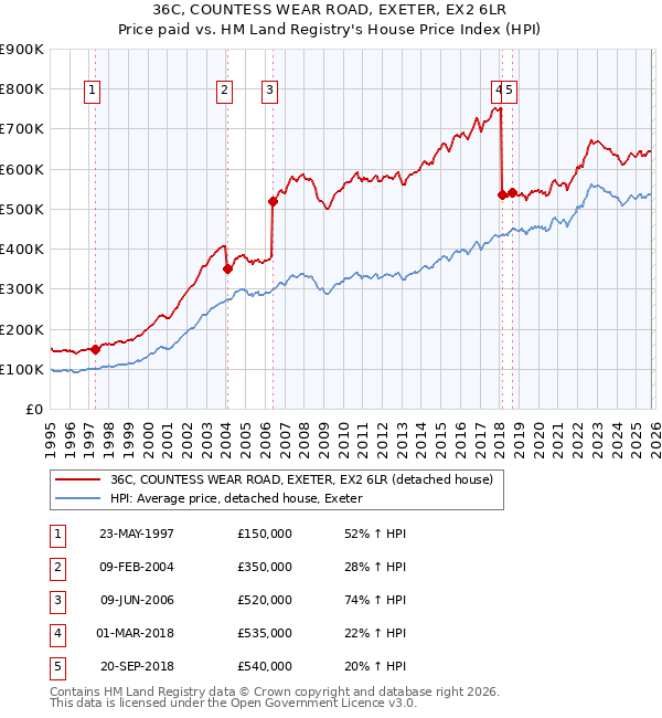 36C, COUNTESS WEAR ROAD, EXETER, EX2 6LR: Price paid vs HM Land Registry's House Price Index
