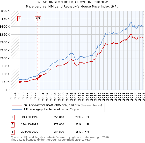 37, ADDINGTON ROAD, CROYDON, CR0 3LW: Price paid vs HM Land Registry's House Price Index