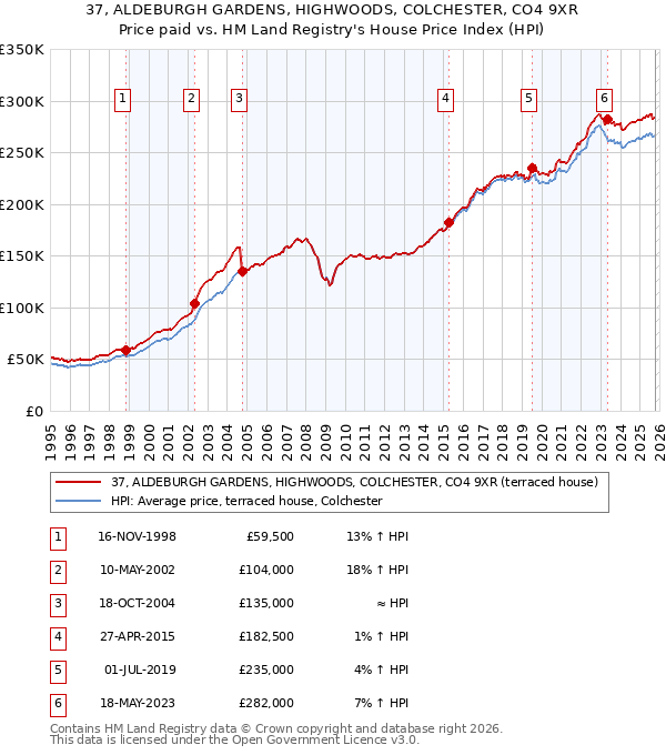 37, ALDEBURGH GARDENS, HIGHWOODS, COLCHESTER, CO4 9XR: Price paid vs HM Land Registry's House Price Index