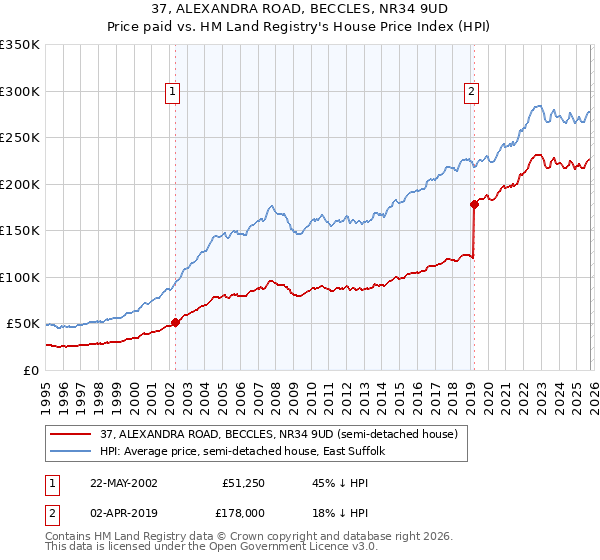 37, ALEXANDRA ROAD, BECCLES, NR34 9UD: Price paid vs HM Land Registry's House Price Index