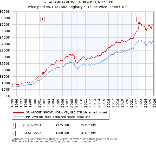 37, ALFORD GROVE, NORWICH, NR7 8XB: Price paid vs HM Land Registry's House Price Index