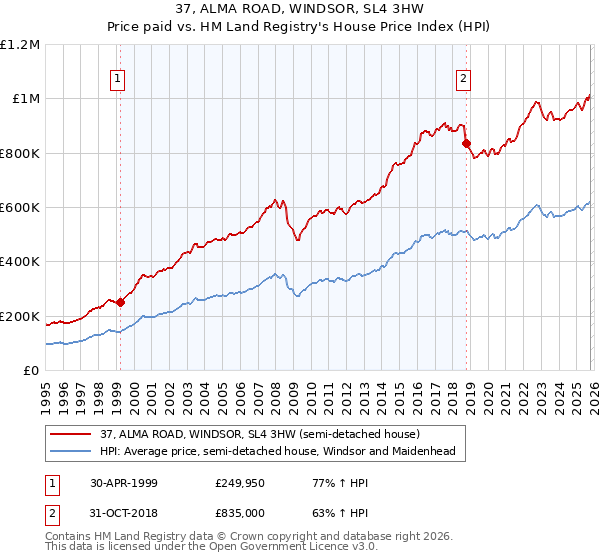 37, ALMA ROAD, WINDSOR, SL4 3HW: Price paid vs HM Land Registry's House Price Index