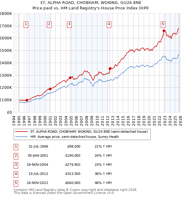 37, ALPHA ROAD, CHOBHAM, WOKING, GU24 8NE: Price paid vs HM Land Registry's House Price Index