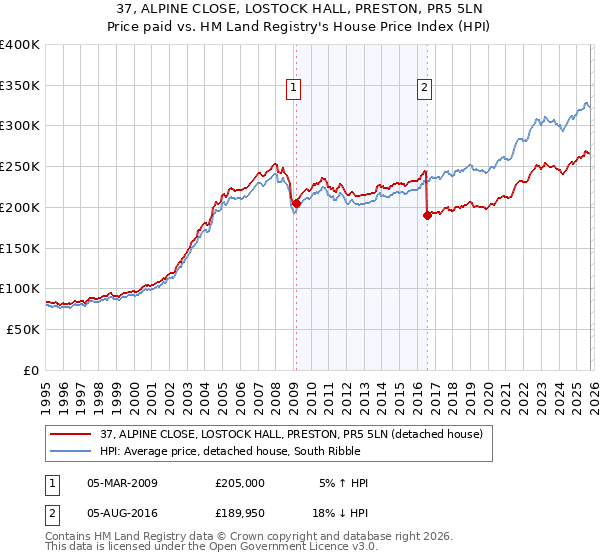 37, ALPINE CLOSE, LOSTOCK HALL, PRESTON, PR5 5LN: Price paid vs HM Land Registry's House Price Index