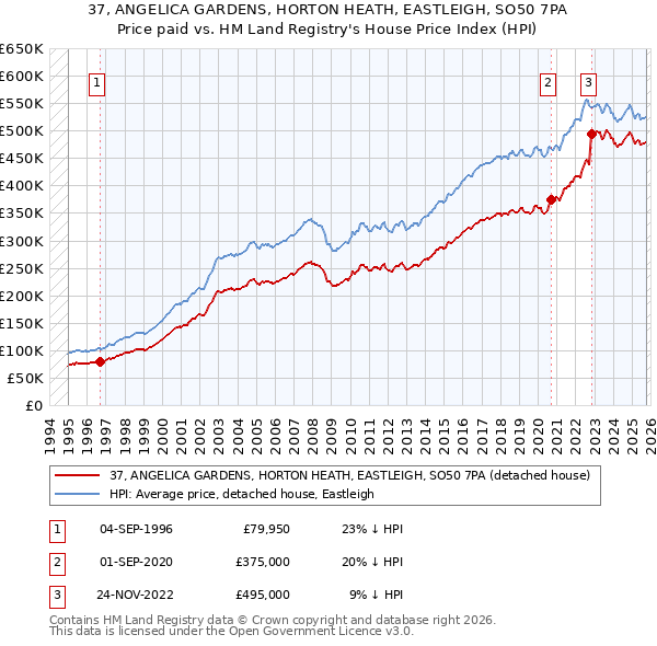37, ANGELICA GARDENS, HORTON HEATH, EASTLEIGH, SO50 7PA: Price paid vs HM Land Registry's House Price Index