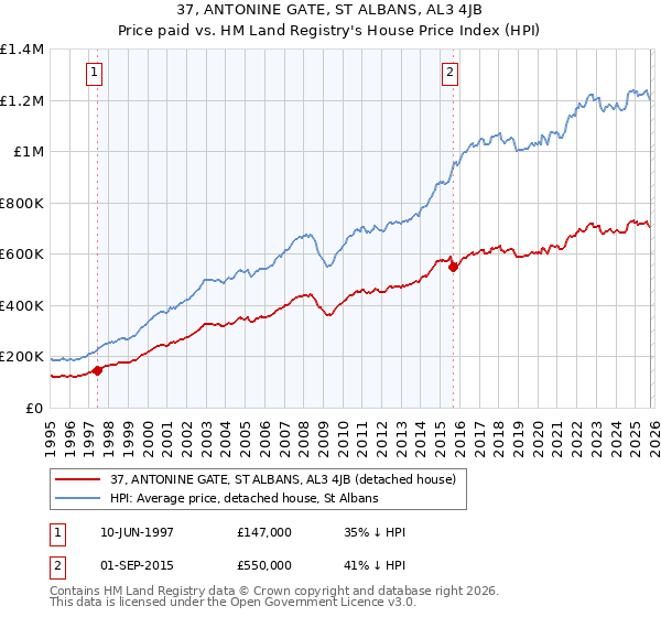 37, ANTONINE GATE, ST ALBANS, AL3 4JB: Price paid vs HM Land Registry's House Price Index
