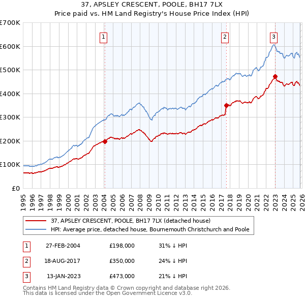 37, APSLEY CRESCENT, POOLE, BH17 7LX: Price paid vs HM Land Registry's House Price Index