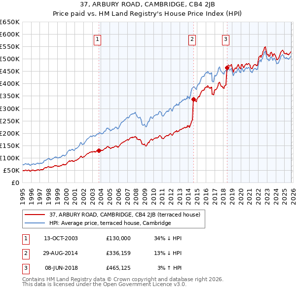 37, ARBURY ROAD, CAMBRIDGE, CB4 2JB: Price paid vs HM Land Registry's House Price Index