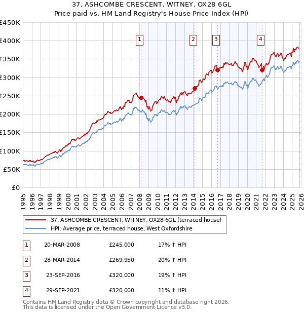 37, ASHCOMBE CRESCENT, WITNEY, OX28 6GL: Price paid vs HM Land Registry's House Price Index