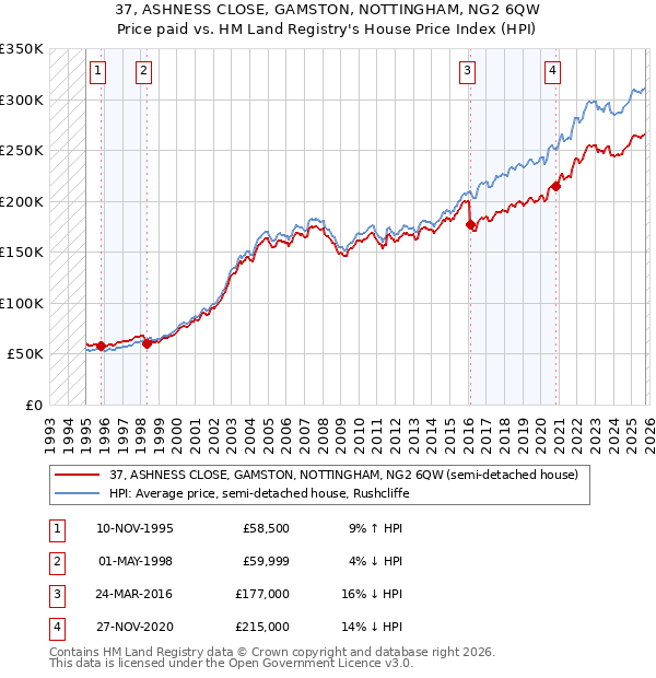 37, ASHNESS CLOSE, GAMSTON, NOTTINGHAM, NG2 6QW: Price paid vs HM Land Registry's House Price Index