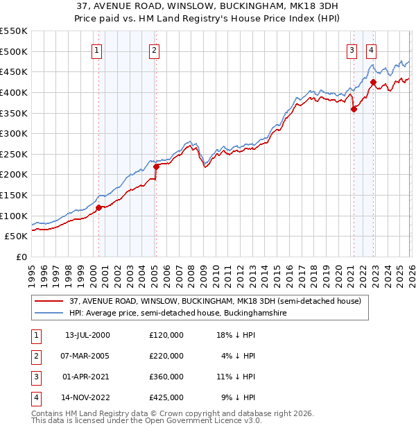 37, AVENUE ROAD, WINSLOW, BUCKINGHAM, MK18 3DH: Price paid vs HM Land Registry's House Price Index