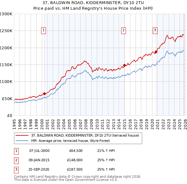 37, BALDWIN ROAD, KIDDERMINSTER, DY10 2TU: Price paid vs HM Land Registry's House Price Index