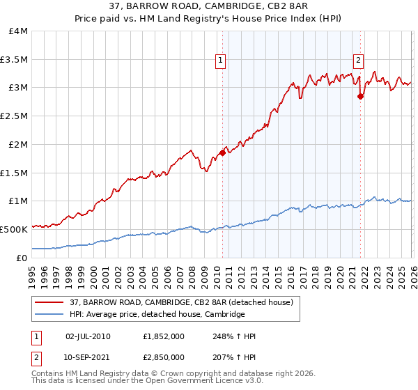 37, BARROW ROAD, CAMBRIDGE, CB2 8AR: Price paid vs HM Land Registry's House Price Index