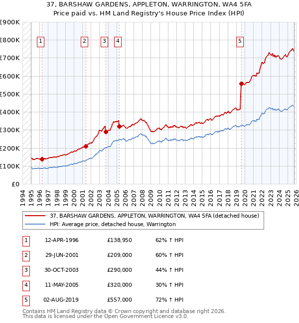 37, BARSHAW GARDENS, APPLETON, WARRINGTON, WA4 5FA: Price paid vs HM Land Registry's House Price Index