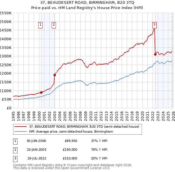 37, BEAUDESERT ROAD, BIRMINGHAM, B20 3TQ: Price paid vs HM Land Registry's House Price Index