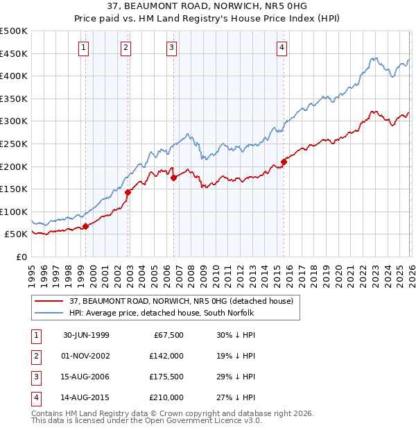 37, BEAUMONT ROAD, NORWICH, NR5 0HG: Price paid vs HM Land Registry's House Price Index